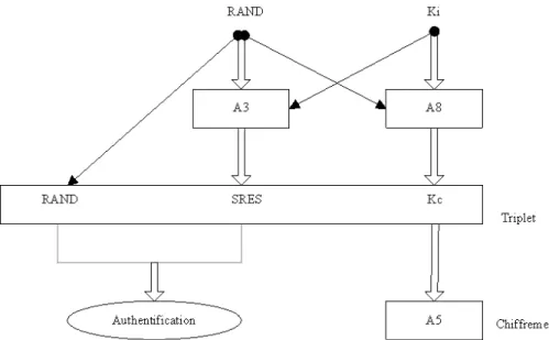 Figure 2.6 – Architecture de sécurité dans GSM 