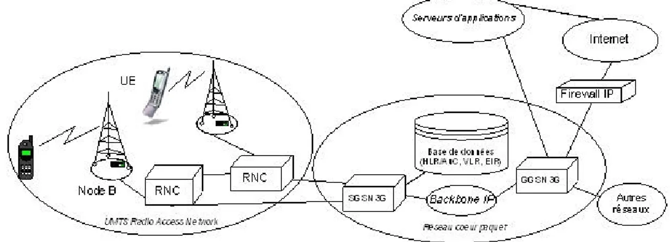 Figure 2.7 -  Architecture du réseau UMTS 