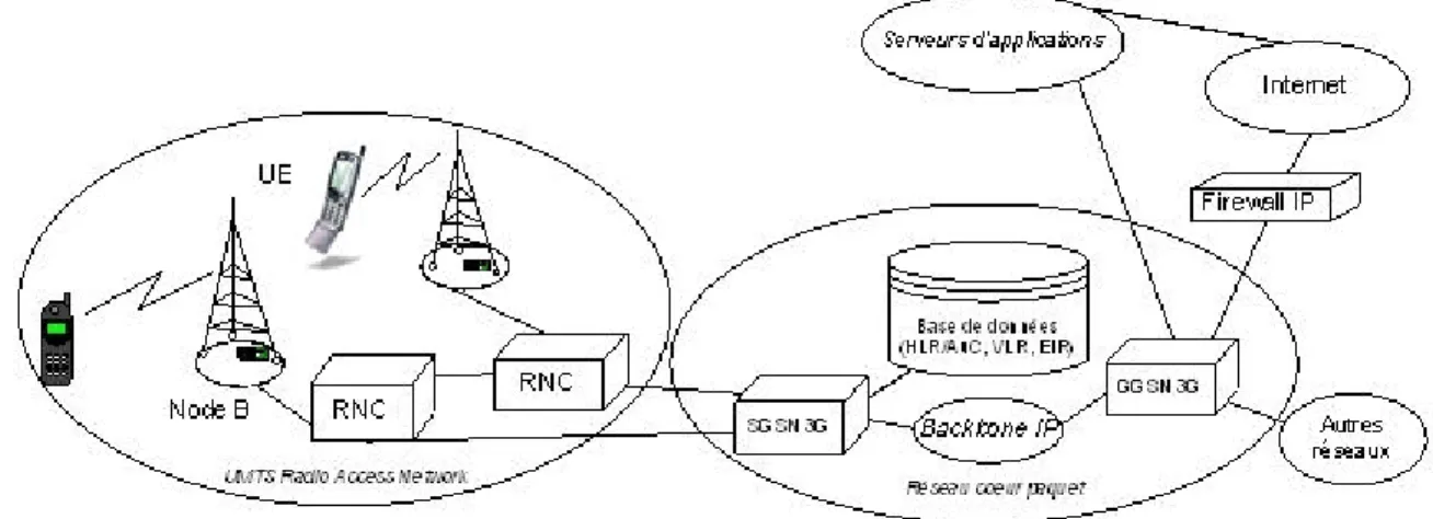 Figure 2.7 -  Architecture du réseau UMTS 