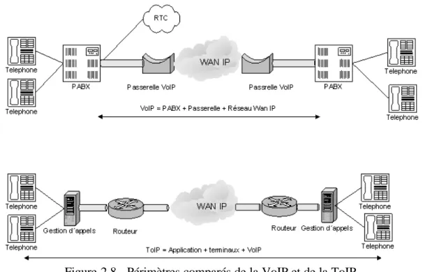 Figure 2.8 - Périmètres comparés de la VoIP et de la ToIP. 