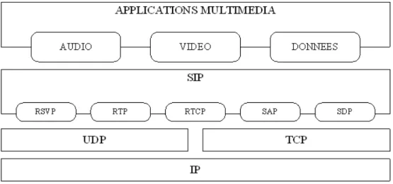 Figure 2.11 – Pile protocolaire SIP 