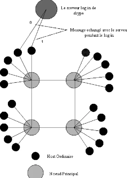 Figure 2.13 – le réseau Skype et ses différents élément s 