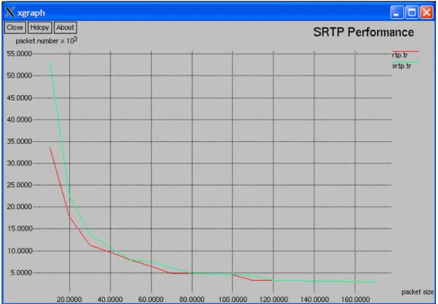Figure 2.14 – graphe simulant l’overhead de SRTP avec l’outil Network Simulator (NS)  Toutefois, SRTP laisse la possibilité d’utiliser un algorithme de compression de l’entête  [RFC3545]  IP/UDP/SRTP pour optimiser l’utilisation de la bande passante dispon