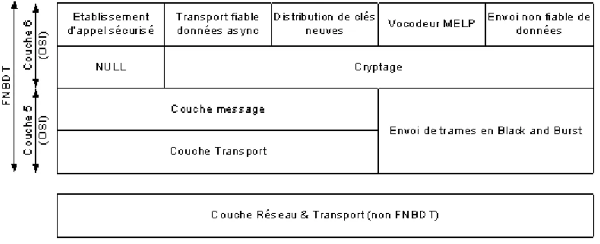 Figure 2.15 - Les couches protocolaires de FNBDT. 