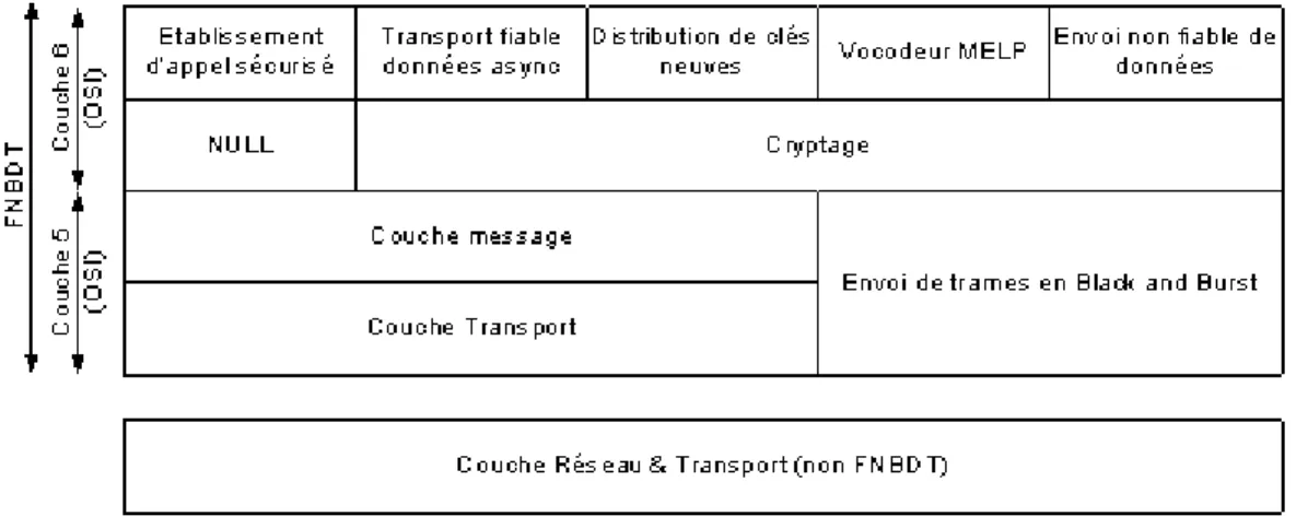 Figure 2.15 - Les couches protocolaires de FNBDT. 