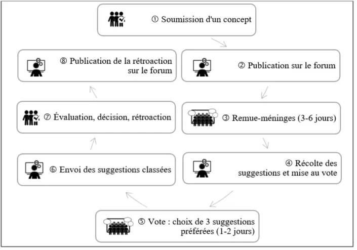 Figure 2. Déroulement de la collaboration au sein du projet « En bons termes »