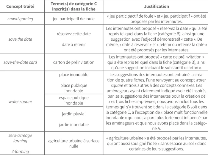 Tableau 2. Justification de la sélection des termes de catégorie C (à lire avec l’Annexe)