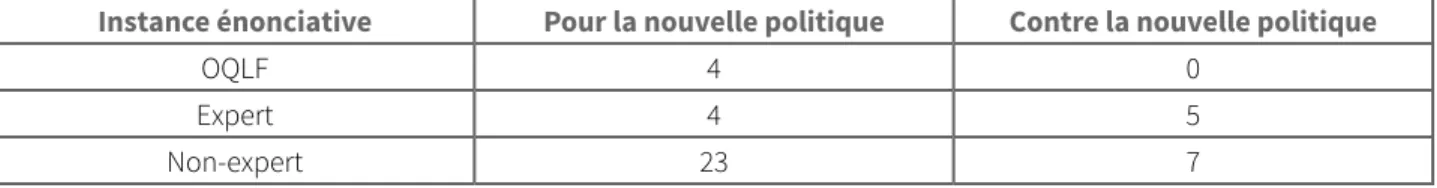 Tableau 1. Prise de position des différents types d’instances énonciatives