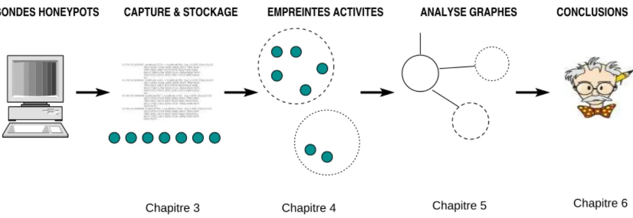 Figure 1: Méthode d'analyse via un réseau distribué de pots de miel