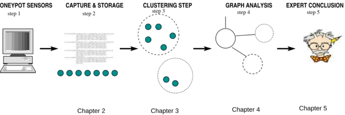 Figure 1.1: Distributed Honeypot Sensor Analysis