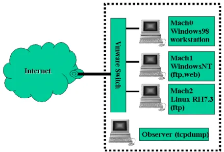 Figure 3.1: Arhiteture of a Honeypot Sensor