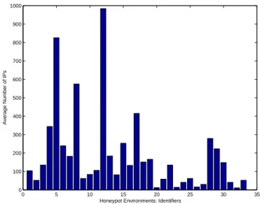 Figure 3.2 shows the average number of attaking IPs observed eah day and per en- en-vironment