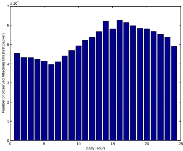 Figure 3.5 shows the umulative number of attaking soures that have been observed in dierent hours during the day on any environment
