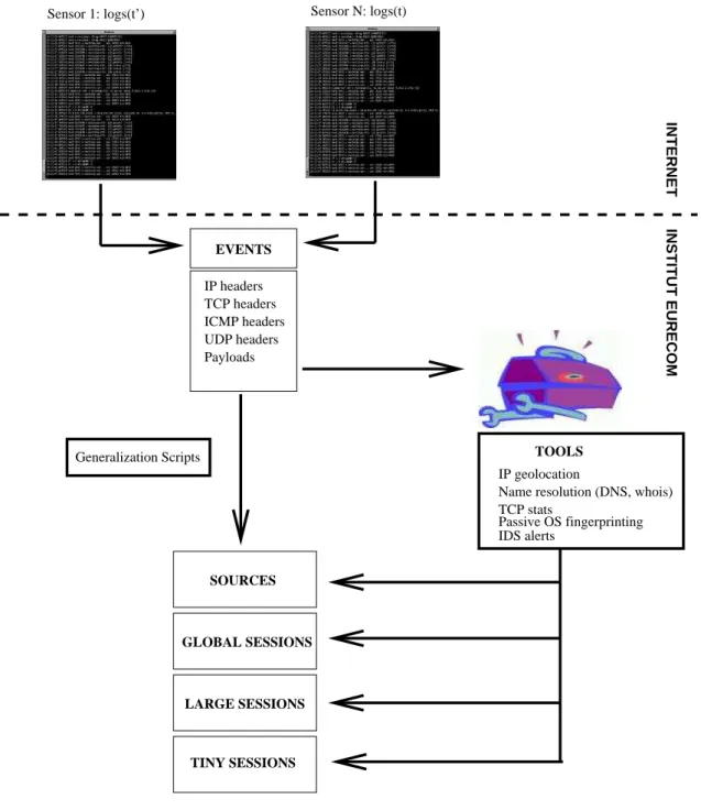 Figure 3.11: F rom Dump Logs to a Strutured Database