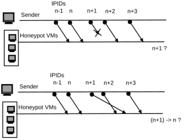 Figure 4.3: Honeypot-oriented Observations during Paket Losses or Reordering