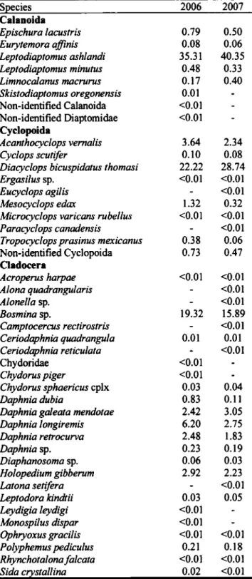 Table 1.1. Contribution of taxa  (%)  to the crustacean zooplankton community of Lake  Saint-Jean in 2006 and 2007