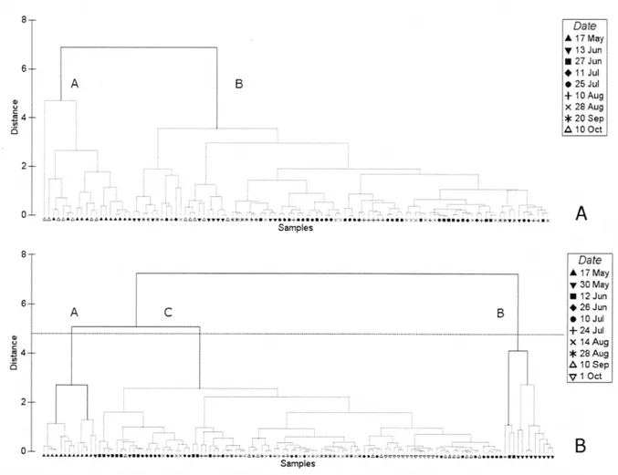 Fig.  1.3. Dendrograms from the complete linkage hierarchical cluster analyses of the  environmental  data in (A)  2006  and (B)  2007