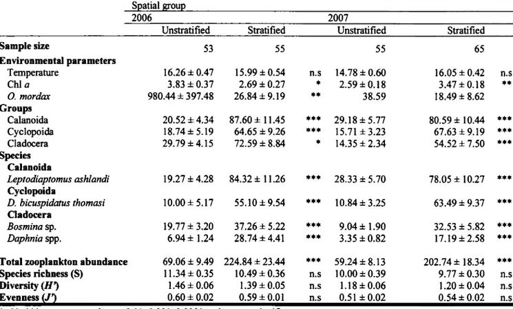 Table 1.3. Summary of 2006 and 2007 mean temperature (°C), chlorophyll  a  biomass  (mg·m- 3),  YOY  rainbow  smelt  (ind· 1000  m- 2),  zooplankton  taxa  abundance  (10 3  ind·m- 2)  and diversity indices in unstratified and stratified zones