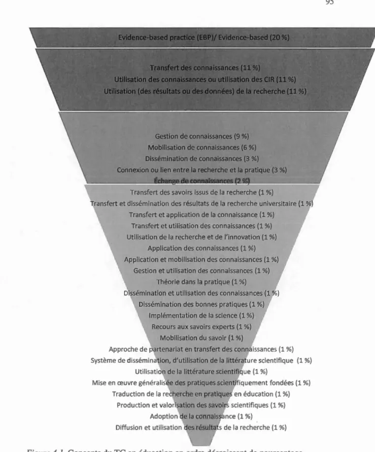 Figure 4.1 .  Concepts du  TC en éducation en ordre décroissant de pourcentage. 