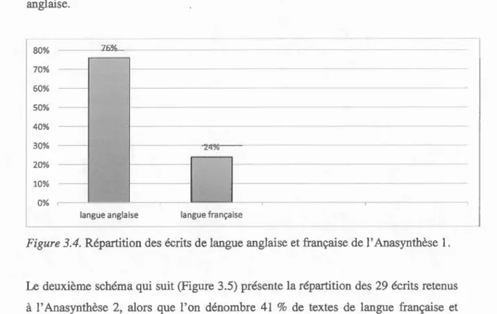 Figur e  3.4.  Répartition des  écrits  de langue anglaise  et française  de  1  ' Anasynthèse  1