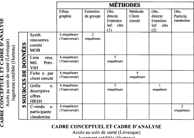 Figure 4.2 Imbrication de quatre types de triangulation dans le  cadre de la recherche 