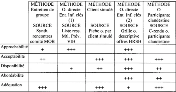 Tableau  4.1  Pertinence  des  sources  et  méthodes  dans  la production  de  résultats  liés  aux cinq dimensions 