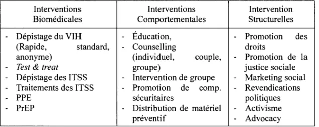 Tableau 3.1  Exemples de  stratégies pouvant être combinées 