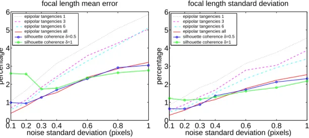 Figure 1.22: Focal length recovery precision as a function of the noise standard deviation