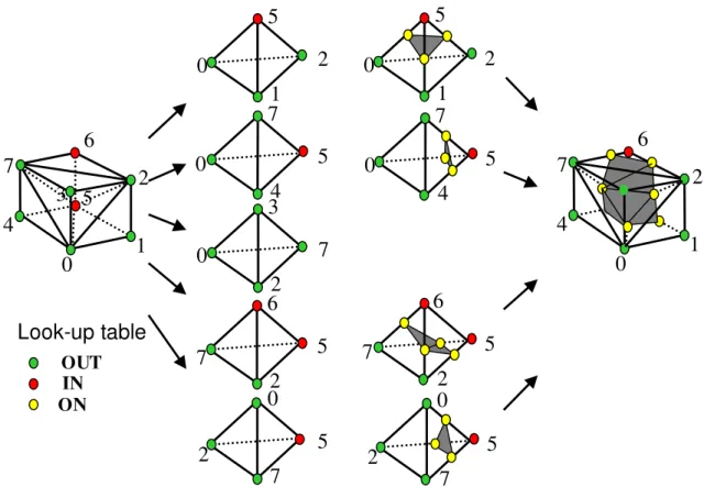 Figure 2.8: Marching cubes algorithm using tetrahedron decomposition. The zero level in- in-tersection (yellow points) are found using a dichotomy approach.