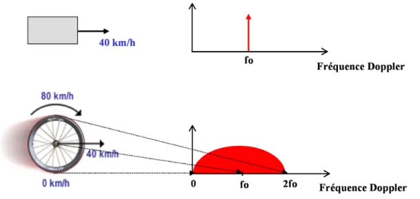 Figure 1.5 – Mise en ´ evidence de l’effet micro-Doppler : cible en translation (en haut), cible en