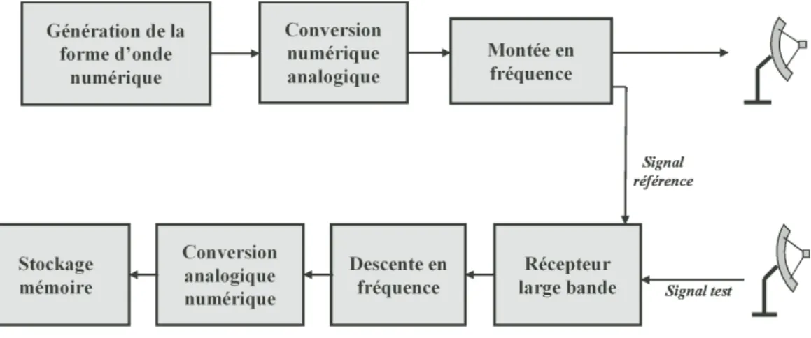 Figure 2.1 – Synopsis de la chaˆıne de mesure du radar HYCAM
