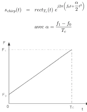 Figure 2.3 – Repr´ esentation temps-fr´ equence du chirp lin´ eaire