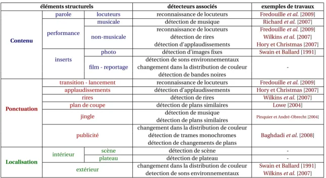 Tableau 3.1 – Liens entre éléments génériques de structuration et détection automatiques.