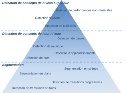 Figure 3.1 – Proposition de hiérarchisation de différentes méthodes de détection d’événements audiovisuels.