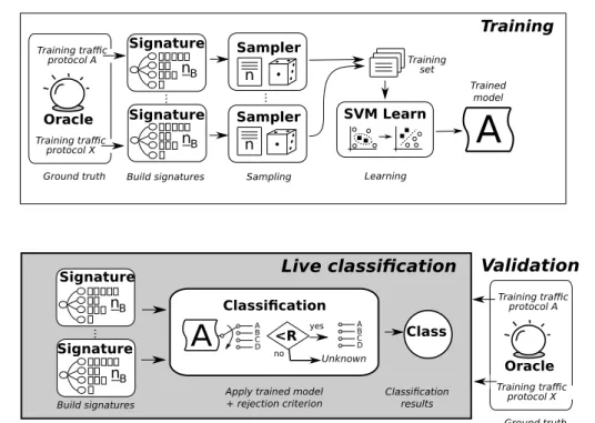 Figure 3: Procès de classification: apprentissage du model dans la partie supérieur et validation dans la partie inférieure.