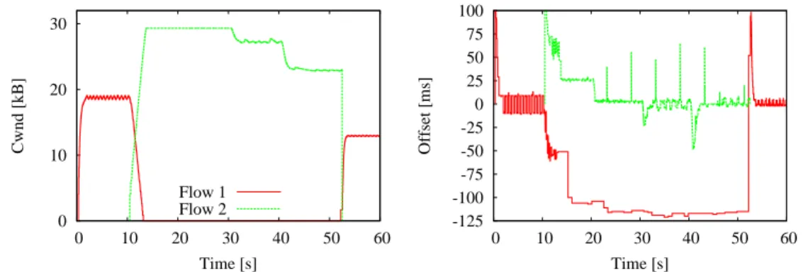 Figure 16: Experimental LAN testbed: Congestion window evolution (top) and offset from the target (bottom) for two competing backlogged libUTP flows.