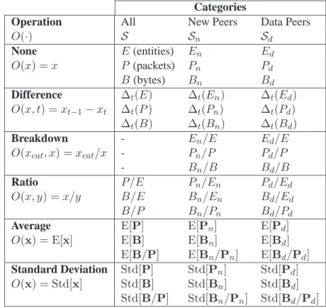 Table 3.1: List of P2P traffic features used in the experiments, for a single direction and a single timescale.