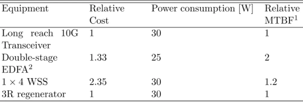 Table 2.1: Cost of optical layer components Equipment Relative