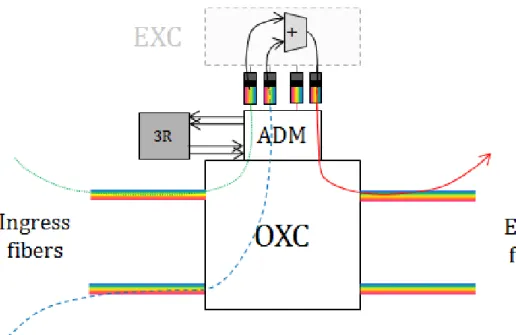 Figure 2.13: Grooming operation at an intermediate node.