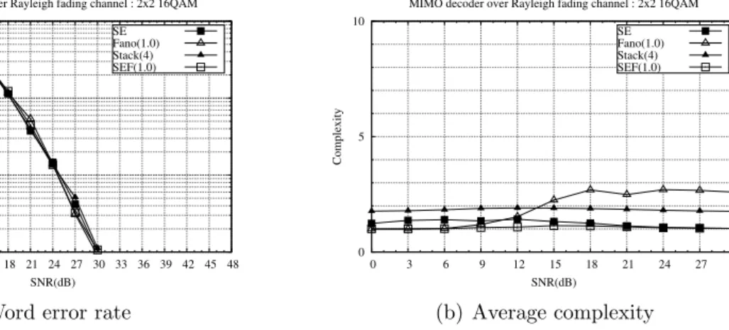 Figure 2.8: MIMO decoders’ performance over Rayleigh fading channel: Fano decoder, Stack decoder and SEF decoder in 2x2 MIMO system with 16-QAM constellation