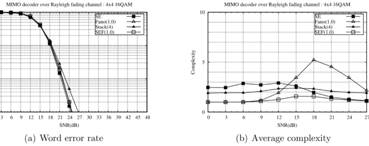 Figure 2.11: MIMO decoders’ performance over Rayleigh fading channel: Fano decoder, Stack decoder and SEF decoder in 16x16 MIMO system in QPSK constellation