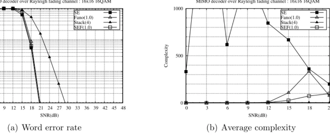 Figure 2.12: MIMO decoders’ performance over Rayleigh fading channel: Fano decoder, Stack decoder and SEF decoder in 16x16 MIMO system with 16-QAM constellation