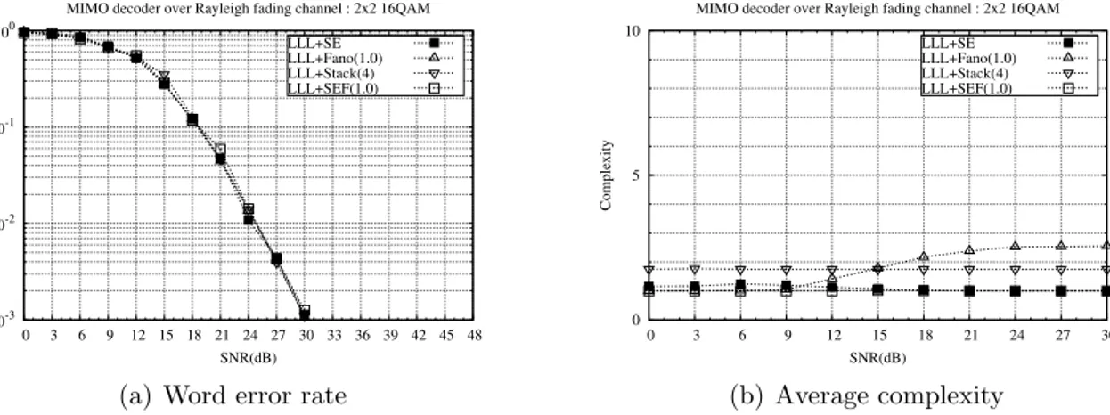Figure 2.32: MIMO decoder performance over Rayleigh fading channel: Fano decoder, Stack decoder and SEF decoder with LLL reduction in 2x2 MIMO system with 16-QAM constellation