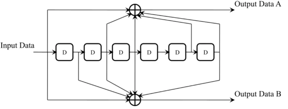 Figure 3.2: Convolutional encoder: R = 1/2 with g 0 = (133) 8 and g 1 = (171) 8