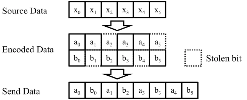 Figure 3.5: Output of convolutional code at R = 3/4