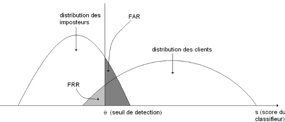 Figure 1.3 – Exemple de distribution des clients et imposteurs par rapport au score de détection