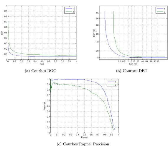 Figure 1.4 – Exemples de courbes mesurant la performance de deux systèmes de détection de visages sur une même base d’images de test