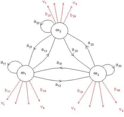 Figure 2.4 – Représentation d’un Modèle de Markov Caché ou Automate probabi- probabi-liste à nombre d’états finis