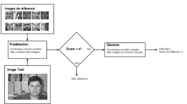 Figure 3.13 – Système de détection par association de la corrélation des contours et des images en Niveaux de Gris