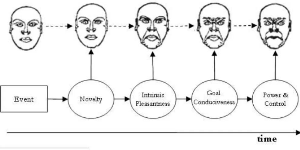 Figure 1.3: Le processus de génération d’une expression faciale (rage) d’après le CPT de Scherer